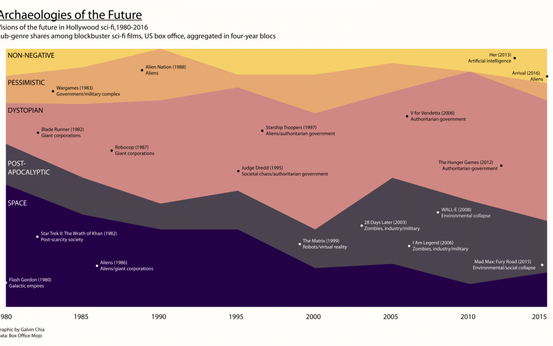 Archaeologies of the Future: Visions of the Future in Blockbuster Science Fiction Films, 1980 – 2016